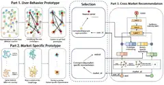 Dual prototype attentive graph network for cross-market recommendation